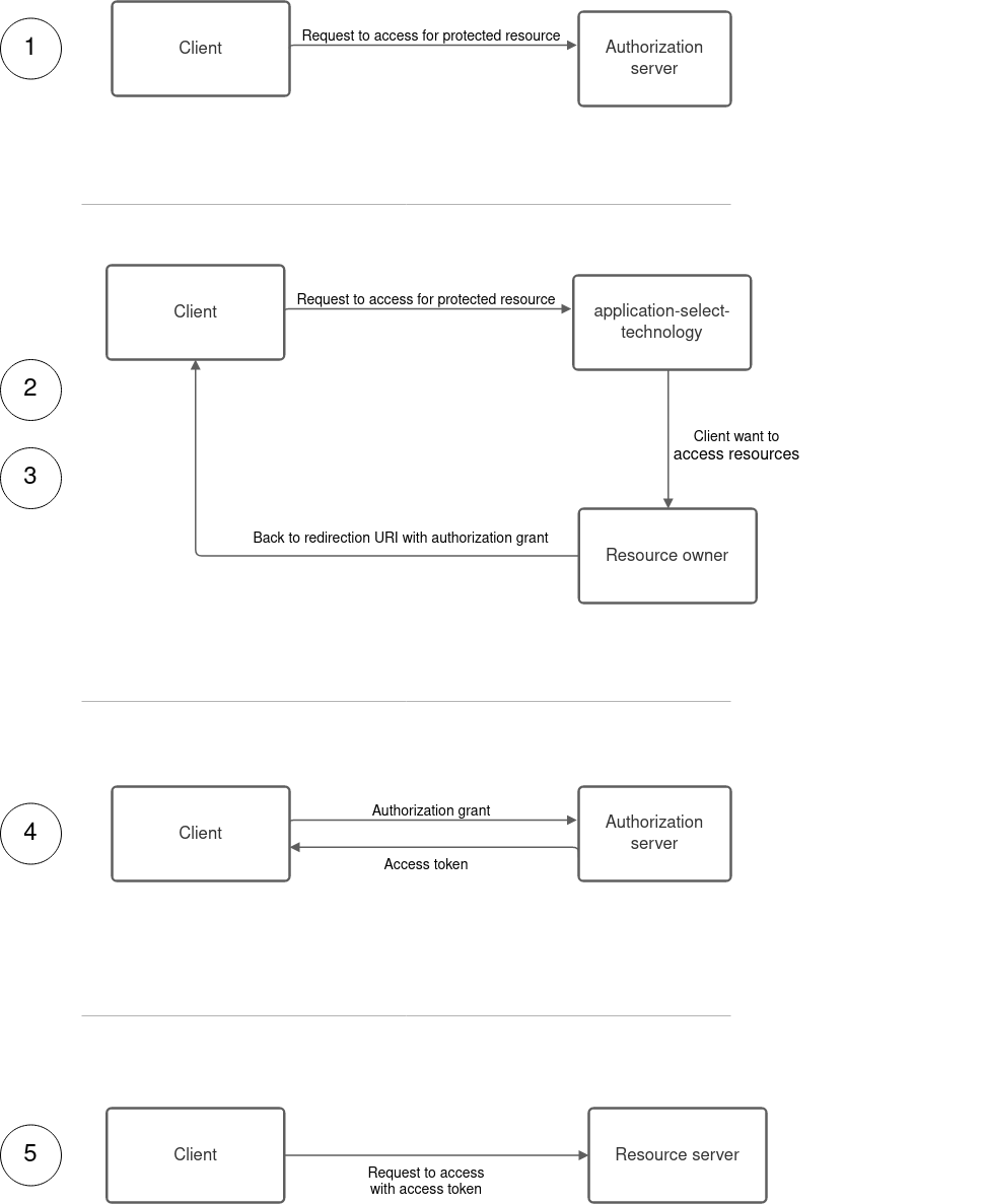OAuth 2.0 explaining with a simple example | by Thisara Welmilla | Medium