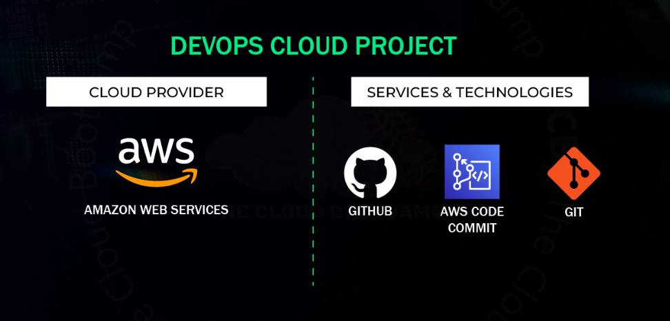 Git Repositories For Application And Infrastructure Code Using AWS Code ...