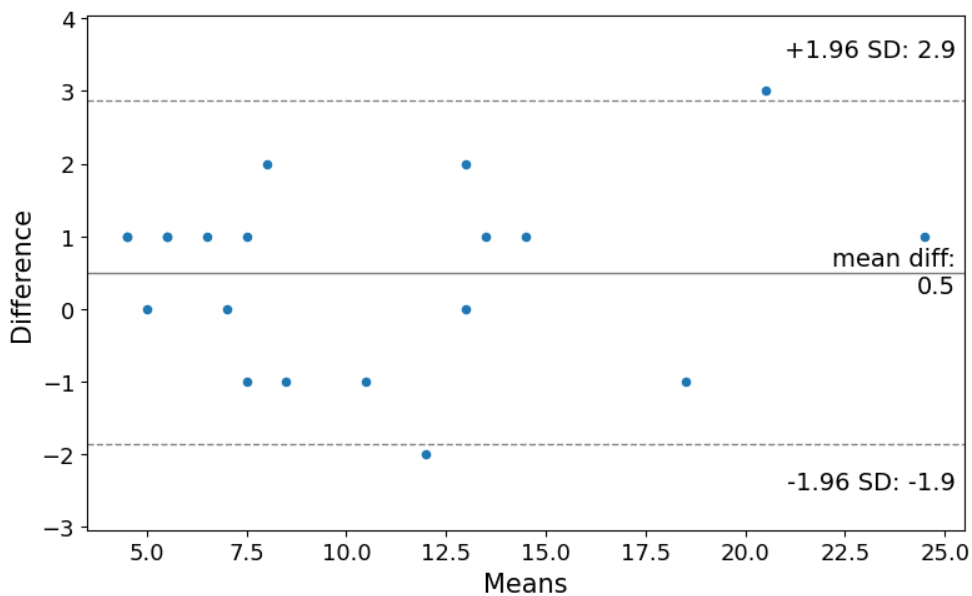 Bland-Altman plots in analytical chemistry or biomedicine (i.e ...