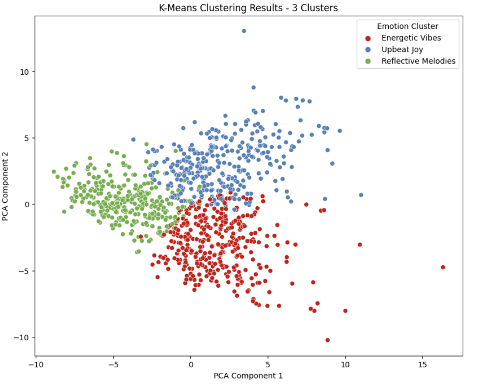 Detecting Song Emotions using K-Means Clustering and XGBoost | by ...