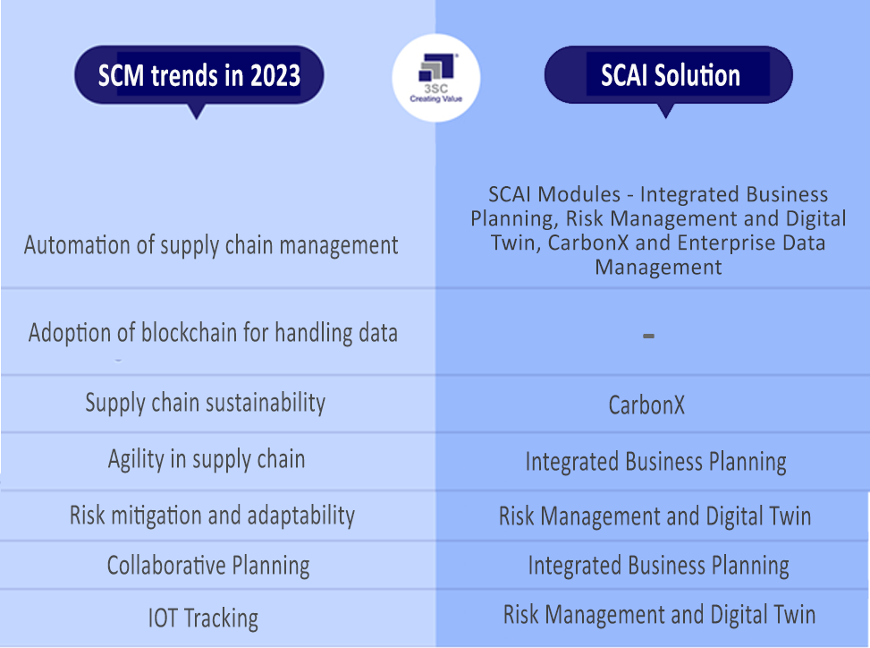 Prepare Your Supply Chain For 2023 With SCAI | by SS Supply Chain ...