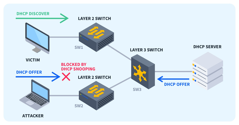 Layer 2 təhlükəsizliyi-DHCP snooping və Dynamic ARP İnspection