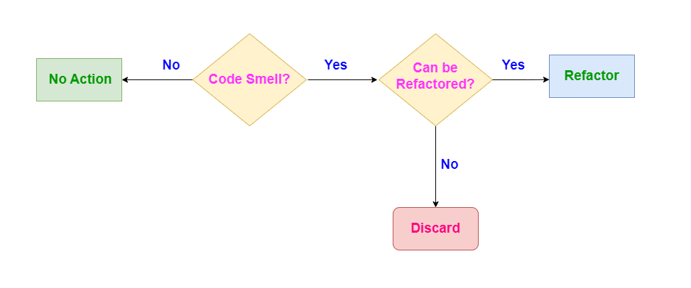 Effective Solutions for Code Smell Issues | CodeNx