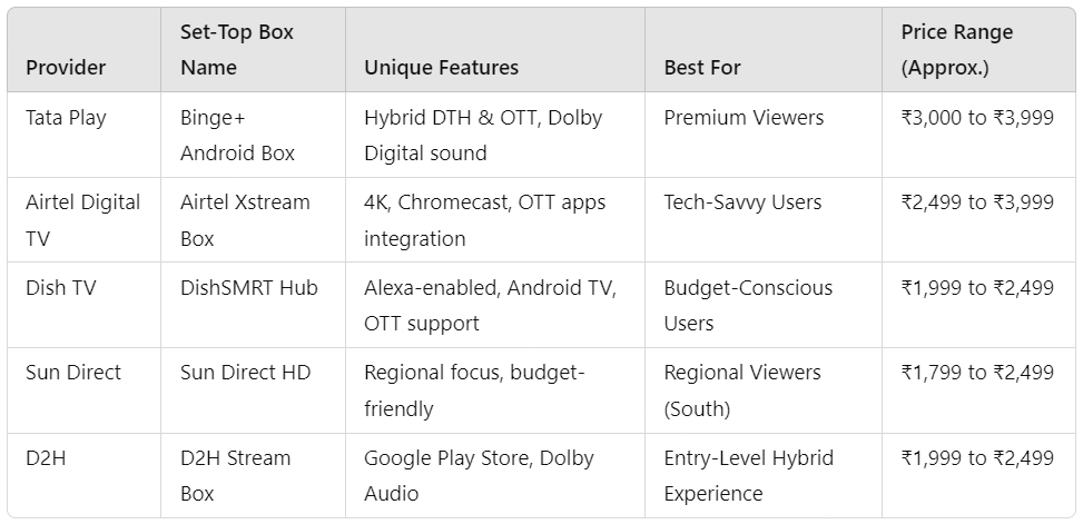 Comparing Set-Top Boxes from Leading Indian DTH Companies: A Detailed Review