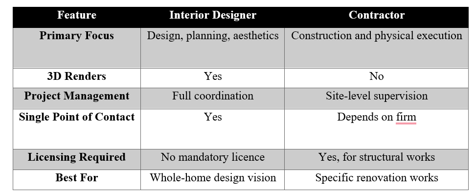 Interior designer Vs. Contractor