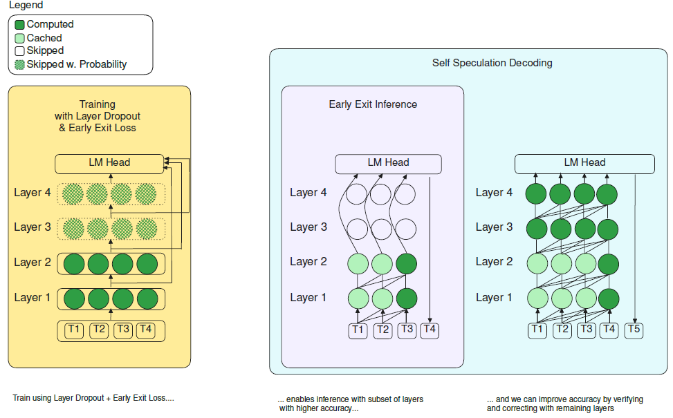 LayerSkip: Faster LLM Inference With Early Exit And Self-speculative ...