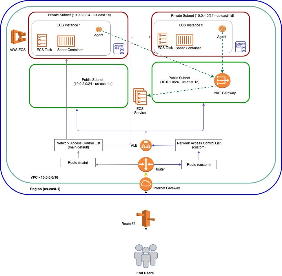 Running SonarQube in AWS ECS as Docker Container by AWS Cloud Formation  (IaC) | by Vinod Kumar Nair | Level Up Coding