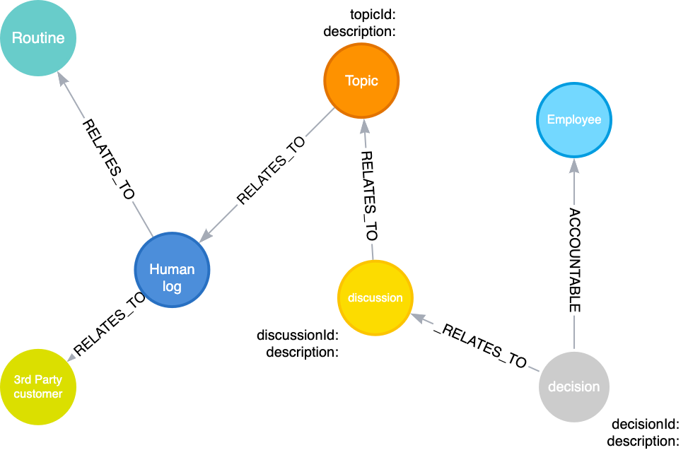 How To Build a Graph Database off Business Communications by Manuel