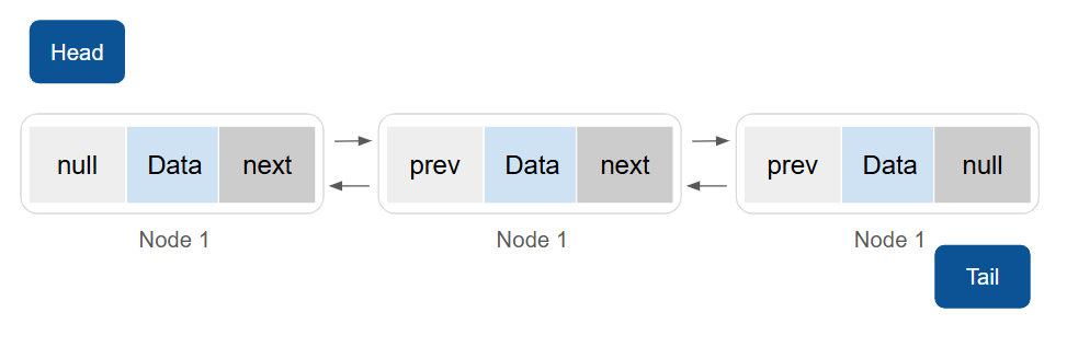 Understanding Linked Lists. A linked list is a dynamic data… | by ...