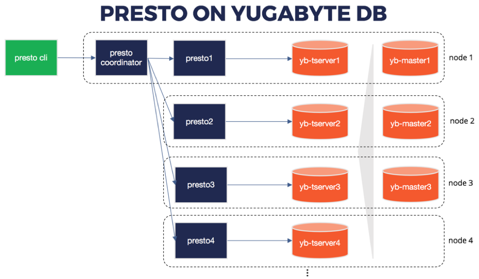 Presto on YugaByte DB Interactive OLAP SQL Queries Made Easy by Sid