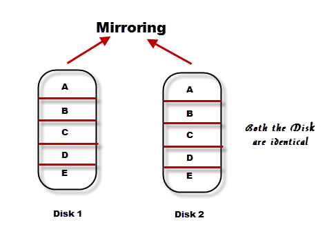 RAID (Redundant Arrays of Independent Disks) - GeeksforGeeks