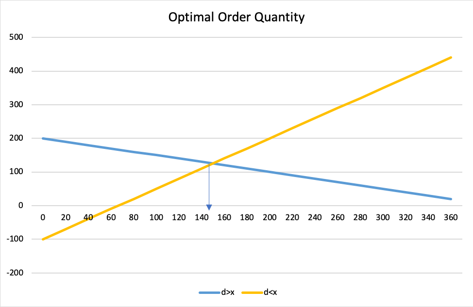 Linear Programming for Inventory Optimization | by Giovanni Marchetti ...