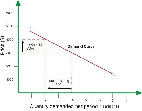A Beginner's Guide to Elasticity: Price Elasticity of Demand