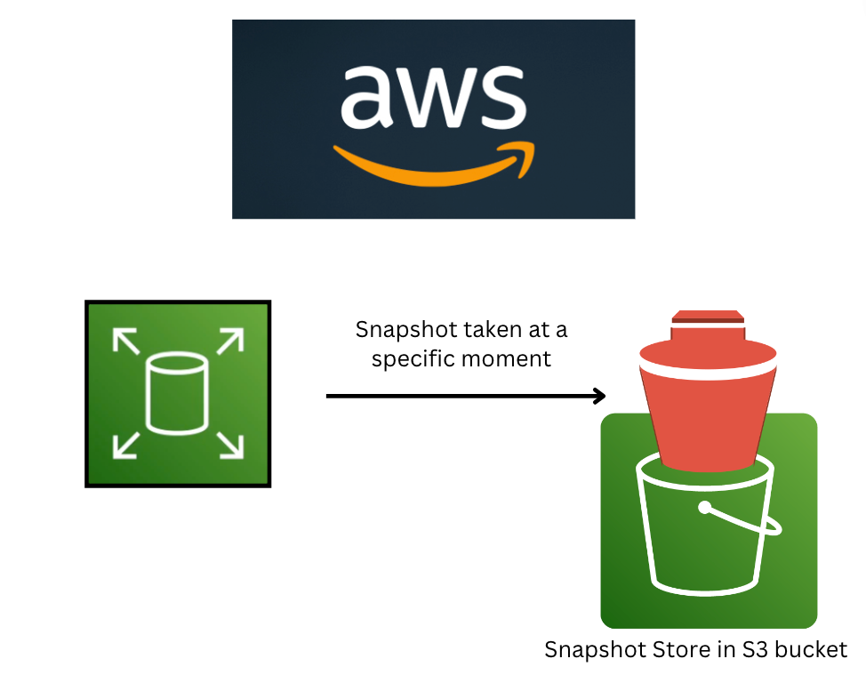 EBS Snapshots. Amazon Elastic Block Store (EBS)… | by Gurinderpal Singh  Narang | Medium