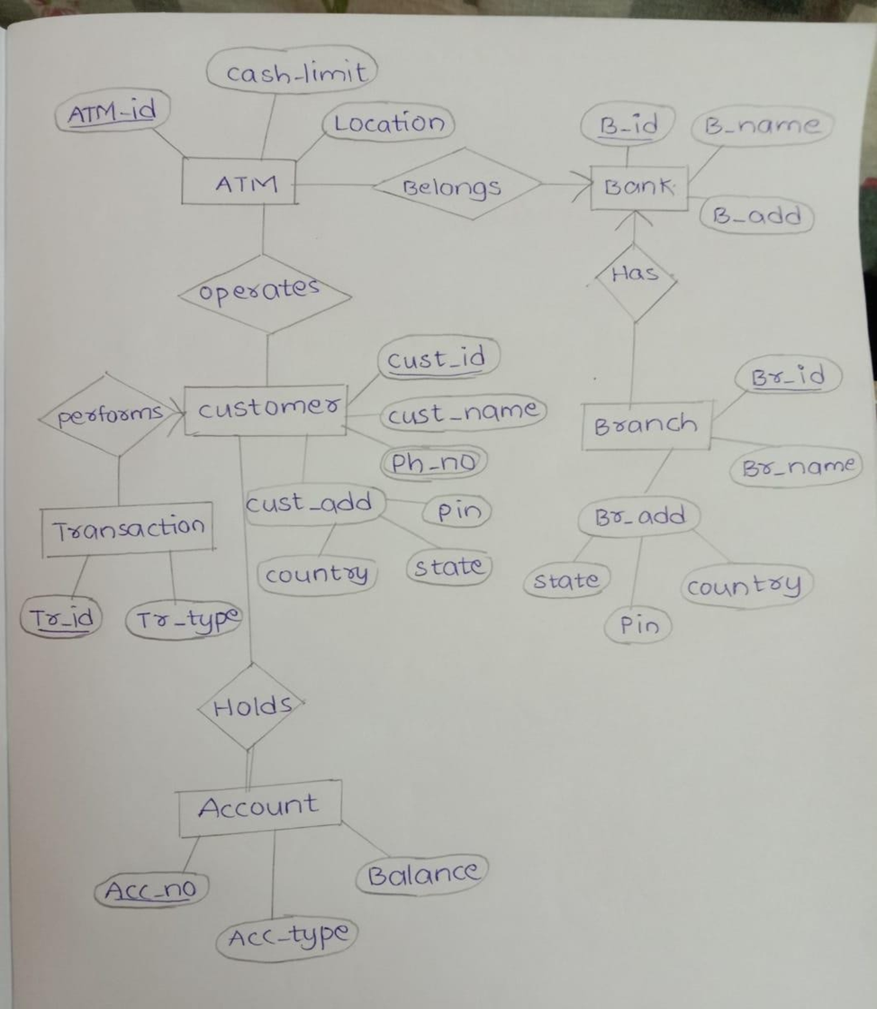 Atm system er diagram we need to follow some steps to design by