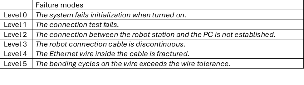 Failure break down into failure modes