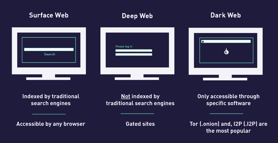 Web Levels Explored — Surface Web, Deep Web, Dark Web | by Aravind J |  Medium