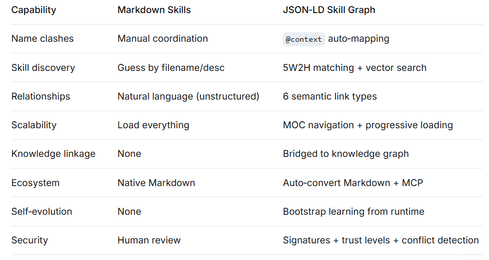 I Built a “Skill Yellow Pages” for AI Agents Using JSON‑LD — and Everything Clicked
