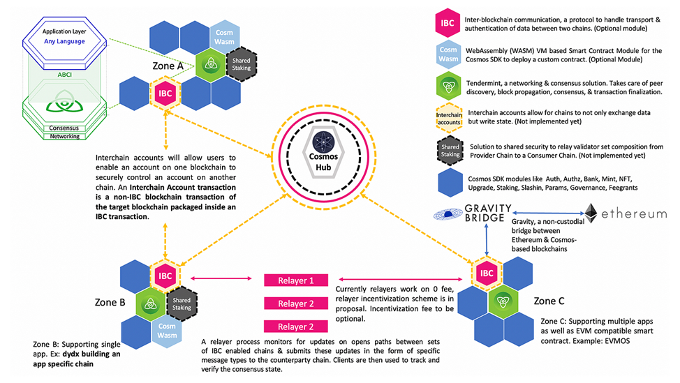 Interoperability