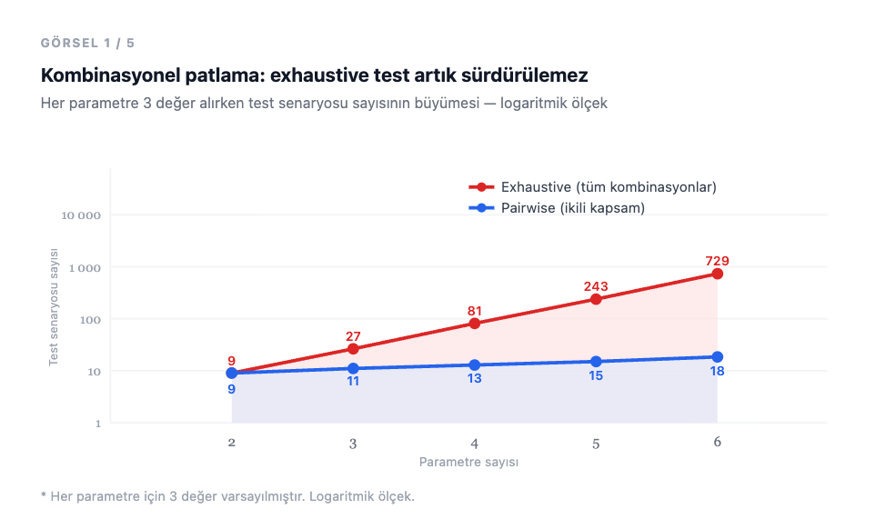 Çoklu Kombinasyonlar ve Pairwise Testing: Yapay Zeka Sistemlerini Test Etmenin Akıllı Yolu