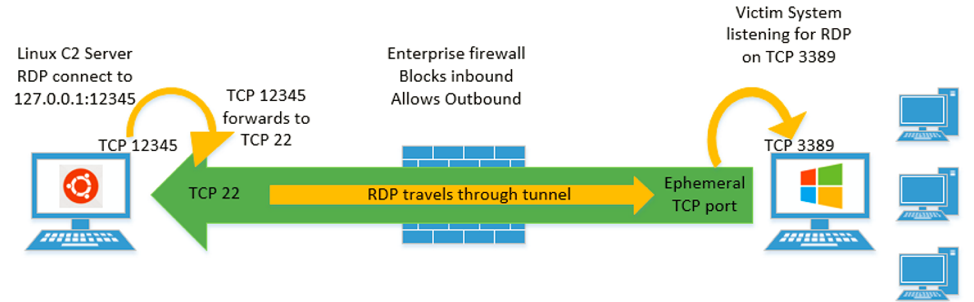 Navigating Port 3389: Enhancing Remote Desktop Security | by Peter
