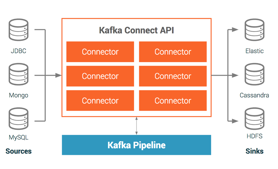 Streaming Data Pipelines using Kafka connect | by Maha Amer | Medium