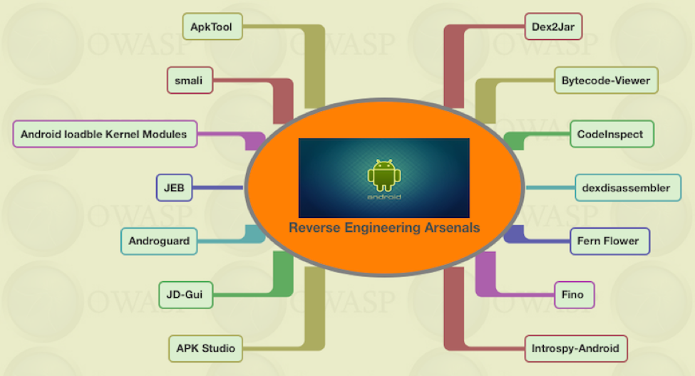 Reverse Engineering Android Apps. In today's era Smartphones have become… |  by Sanket Bhosale | Medium