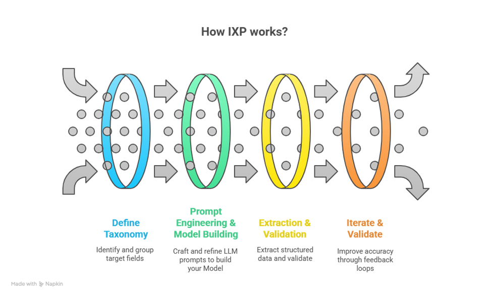 How IXP works?
