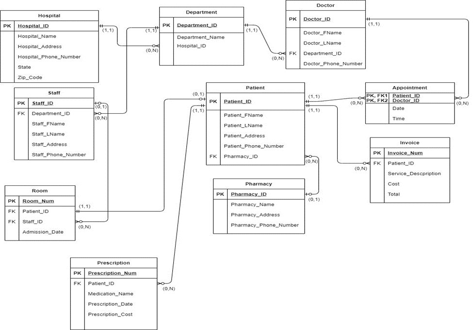 Hospital Management Database (SQL) | by Sarahalalawi | Medium
