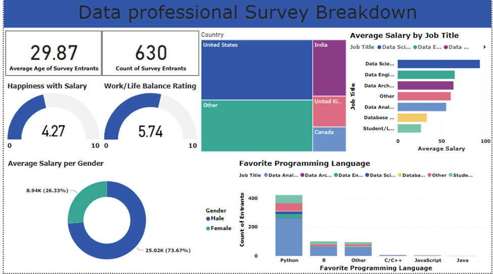 Data Professional Breakdown. In recent years, along with the growth ...