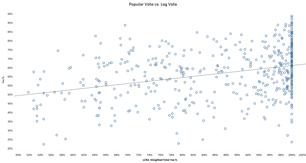 Legislative Representation in Ballot Measures