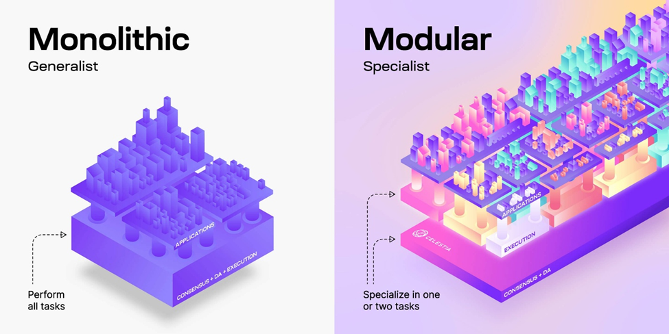 Modular Blockchain on cosmos ecosystem ( Celestia )