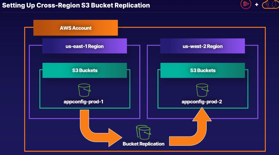 Set up Cross-Region S3 Bucket Replication | by Terminals & Coffee | Medium