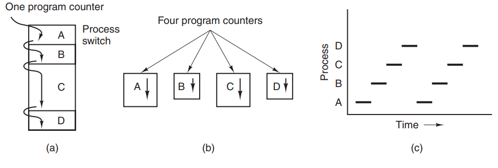 Processes and Threads. Notes from the book Modern Operating… | by ...