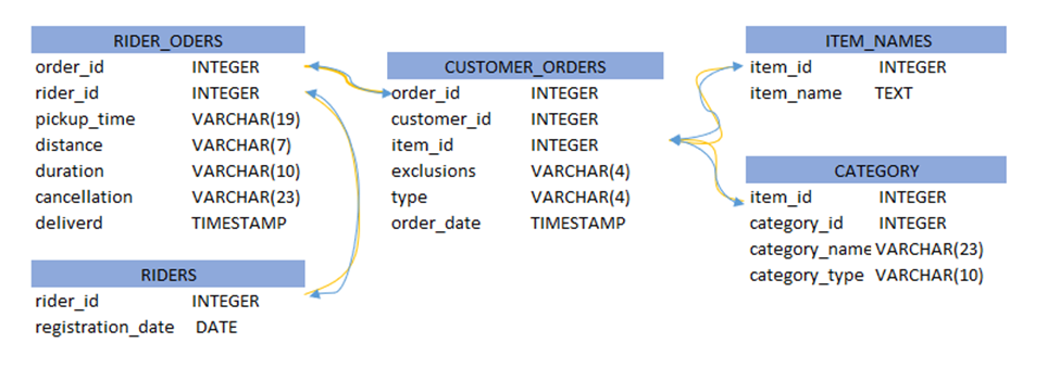 Data Analyst Interview: SQL Assessment Questions and Answers | by ...