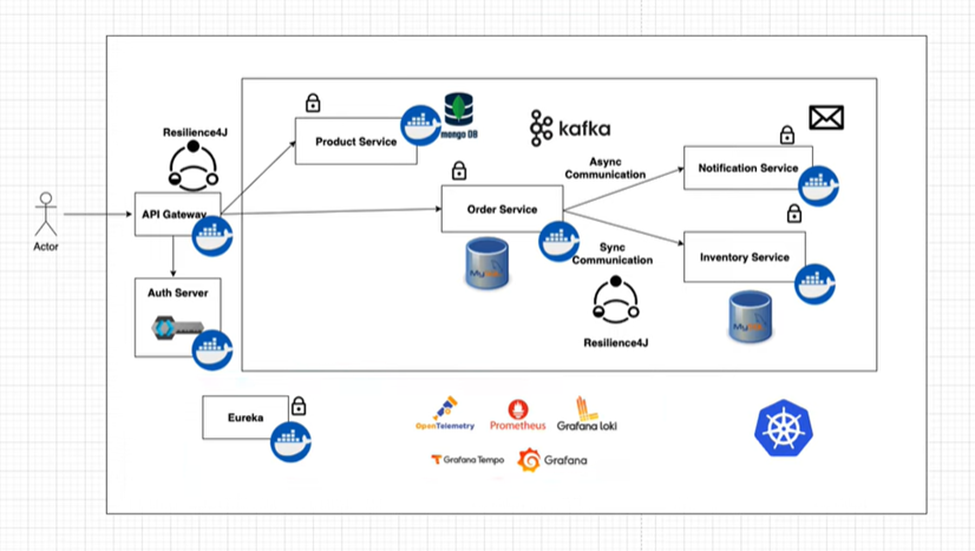 My Hands-On Journey Building Microservices with Spring Boot(Part-1 ...