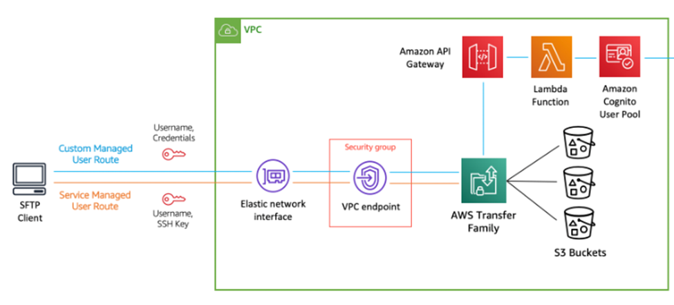 Setting AWS Transfer Family (SFTP) | by Gagan Surse | Medium