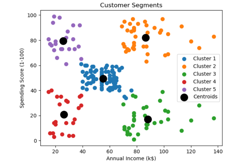 Customer Segmentation in Retail Using K-Means Clustering (Python ...