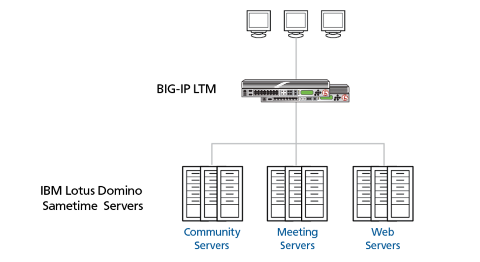 F5 interview questions and answer Medium