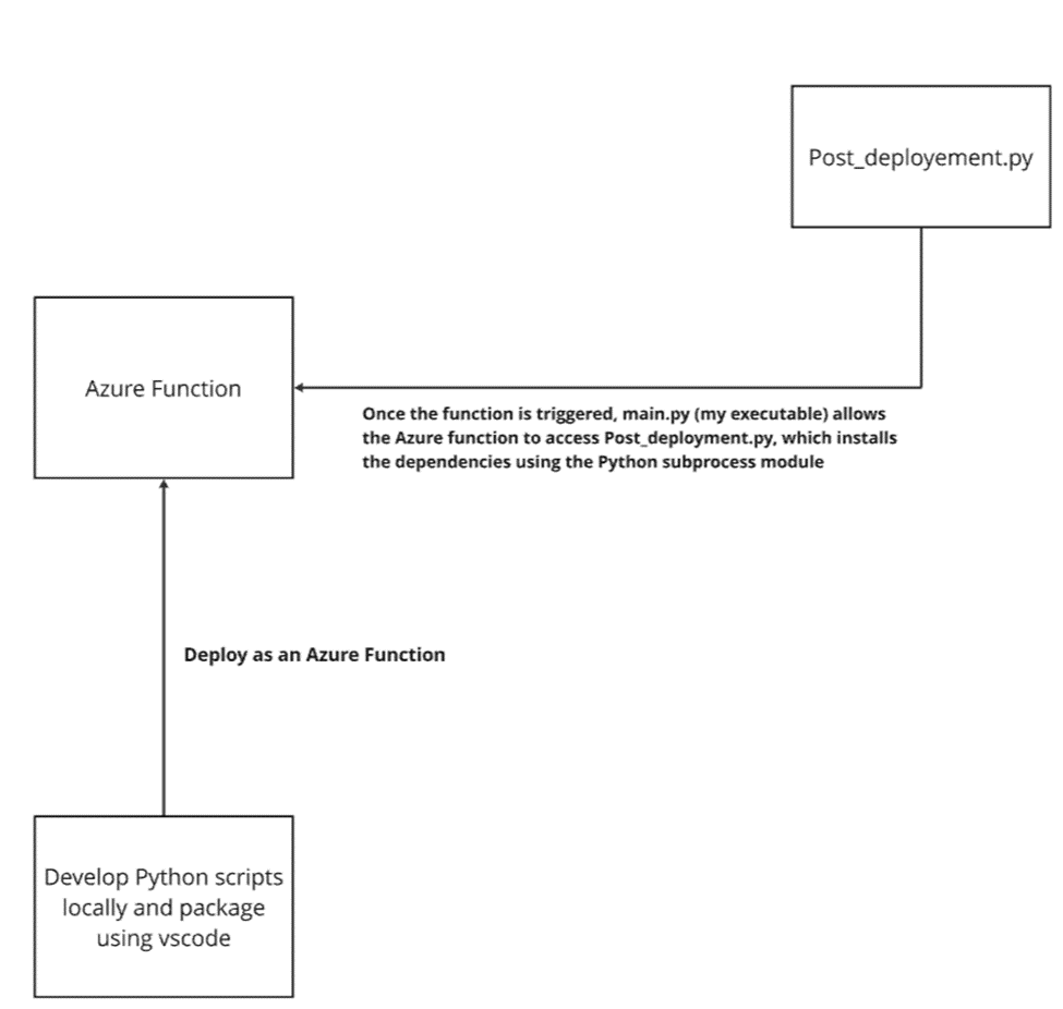 Elevate Your Azure Functions: Embrace Python Subprocesses Over Shell ...