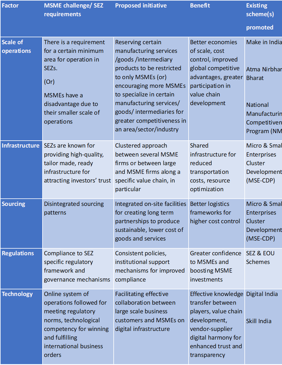 Integrating MSMEs with the SEZ Ecosystem will Drive India’s Innovation & Growth Momentum