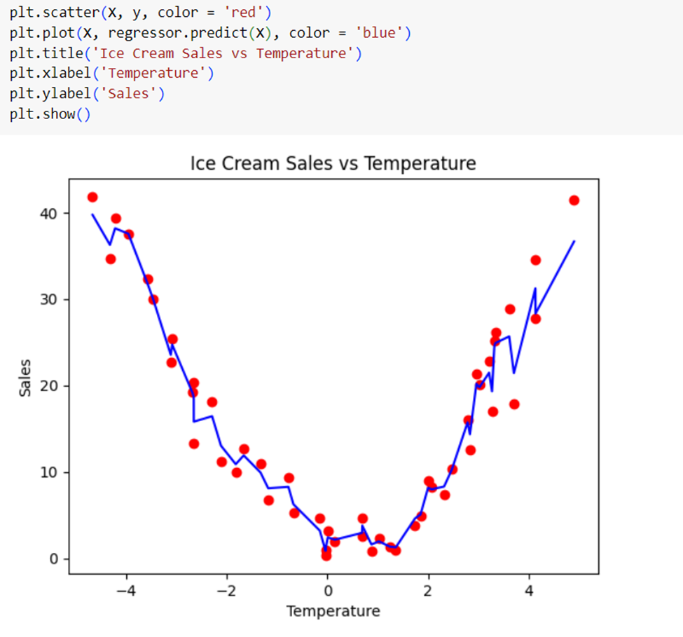 Mastering 4 Regression Models in Python with Visualizations (Under 10 ...