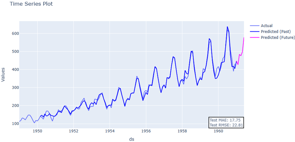 Introduction to Time Series Forecasting with Neural Prophet and ...