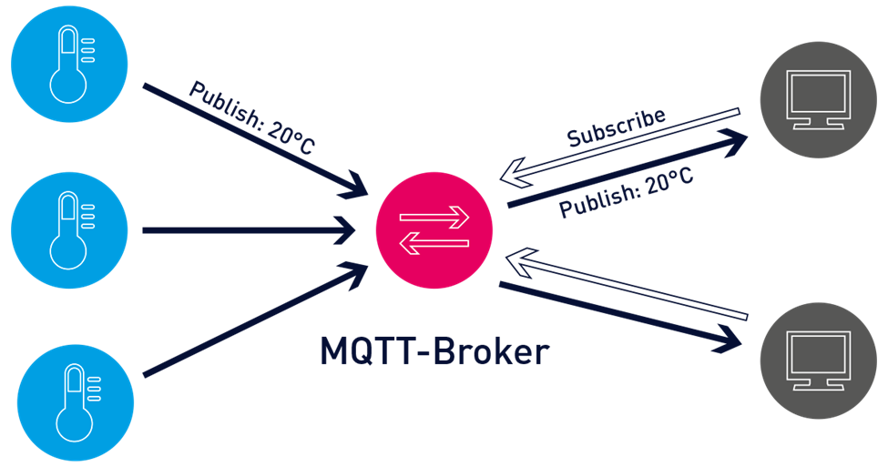 How To Send Data Through Internet With MQTT By Migara Amithodhana how-to-send-data-through-internet-with-mqtt-by-migara-amithodhana