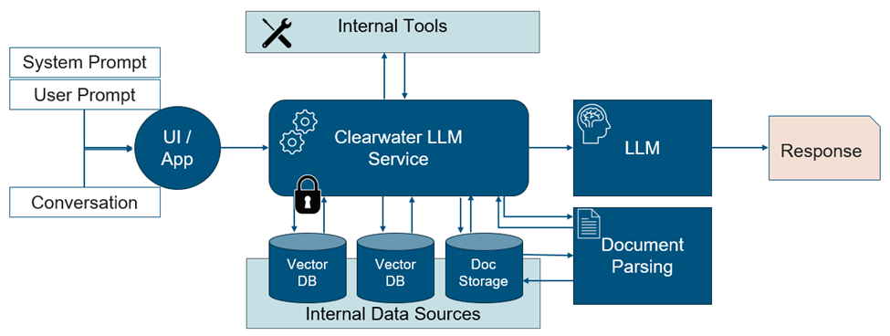 Customizing Generative AI Solutions with Retrieval Augmented Generation ...