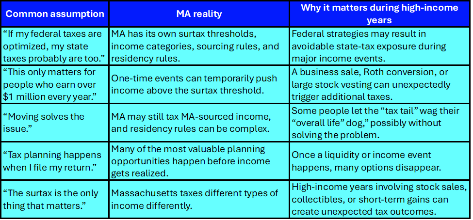 Table 1. Common assumptions that could trip you up regarding MA state income taxes.