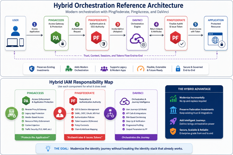 Hybrid Identity Orchestration with PingFederate, PingAccess, and DaVinci