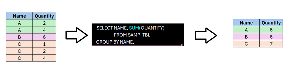 An overview of SQL analytical function — RANK() | by Vaithinya ...