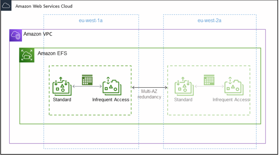 Exploring Elastic File System An InDepth Look at Storage Classes and