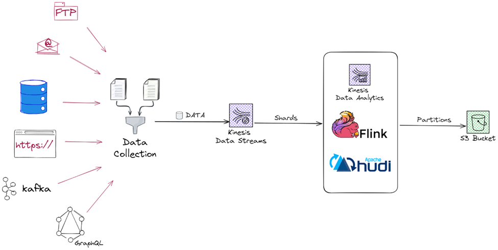 Build Real Time Streaming Pipeline With Kinesis Apache Flink And Build Real Time Streaming Pipeline With Kinesis Apache Flink And